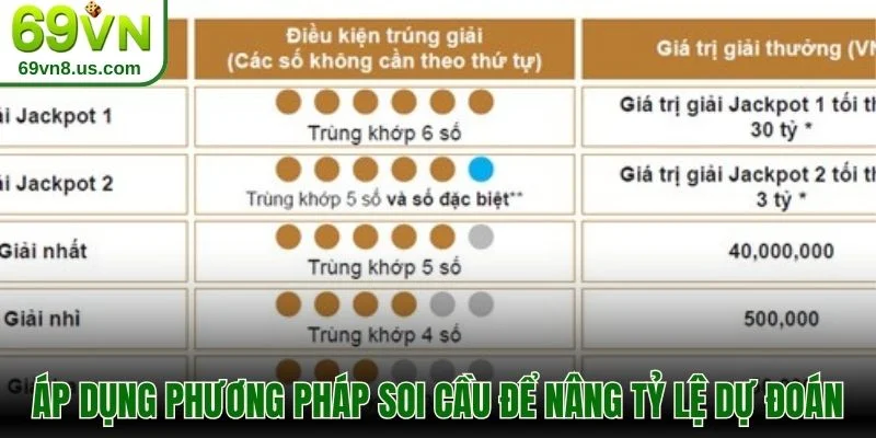 Áp dụng phương pháp soi cầu để nâng tỷ lệ dự đoán